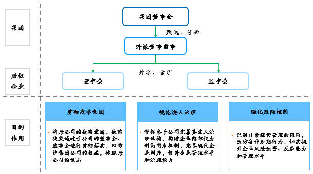 国有资本投资运营公司改革的法人治理结构体系建设