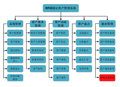 RFID固定资产管理系统