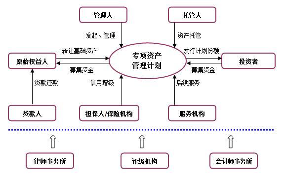 【鑫融基金控企刊:沙里淘金】企业开展资产证券化业务路径探析