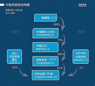 解直锟和中植系的万亿资产帝国:参控18家上市公司