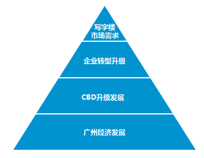 高力国际浅析华南CBD区域发展与企业发展的关系