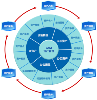 什么是EAM系统 EAM资产管理系统功能介绍