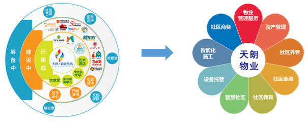 天朗物业荣登2019中国物业服务专业化运营领先品牌企业