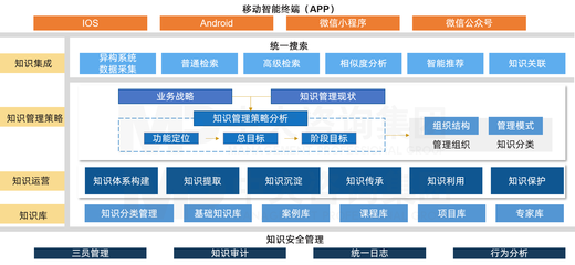 知识管理