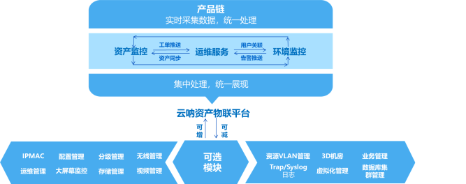 工业物联网4.0时代的企业资产智能化管理方式 -【云呐资.