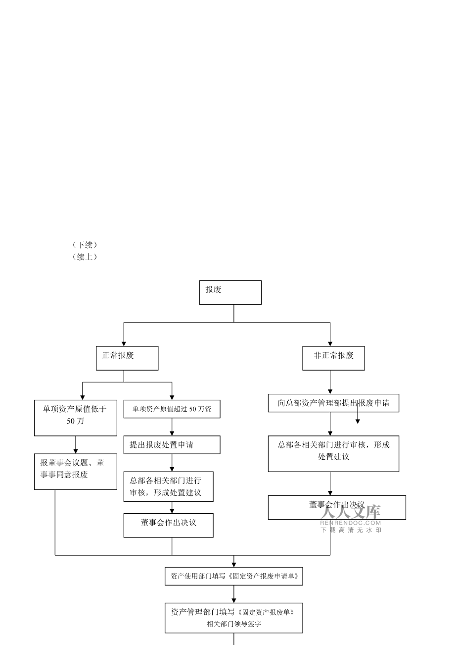 企业固定资产管理流程图