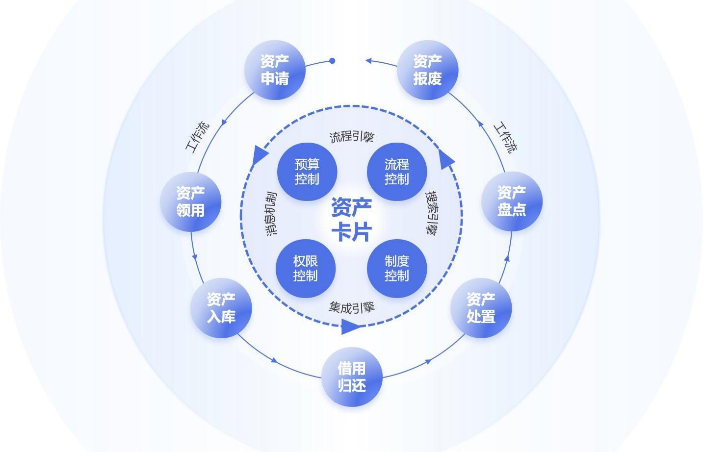 企业如何做好资产全生命周期管理 - 