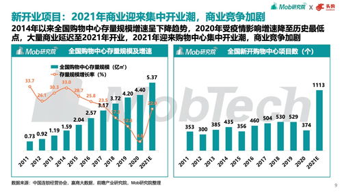 mob研究院 头豹 2021年商业地产趋势洞察白皮书 