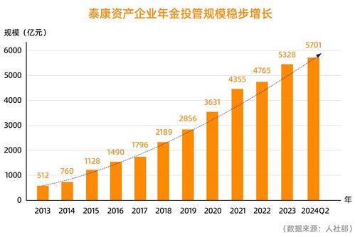 泰资讯 泰康资产企业年金投管规模超5,700亿,居市场前列