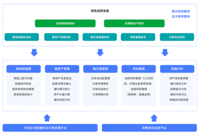 互融云碳资产管理系统解决方案 全方位助力企业快速掌握碳资产管理