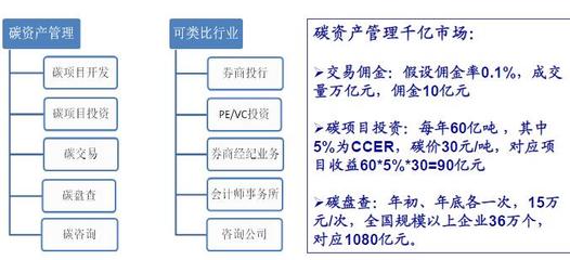 碳资产管理公司-轻资产、最受益