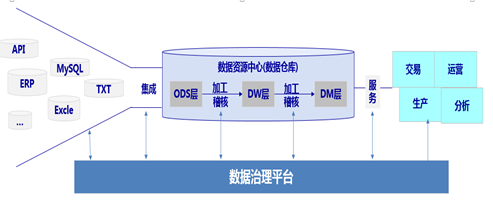 企业数字化转型趋势是“数据”引领业务变革,数据集中管控成为大势所趋