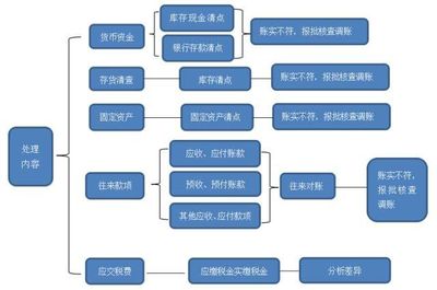 超级完整的乱账梳理思路,会计必收!_财经_网